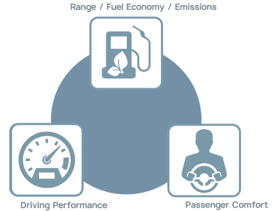 A graphic showcasing the balance needed to maintain Driving performance, Passenger comfort, and Range/Fuel Economy/Emissions.