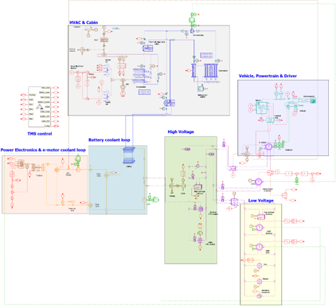 An integrated EV model in Simcenter Amesim, linking the battery, powertrain, cooling circuits, cabin HVAC and electrical loads to evaluate thermal behavior and energy consumption.