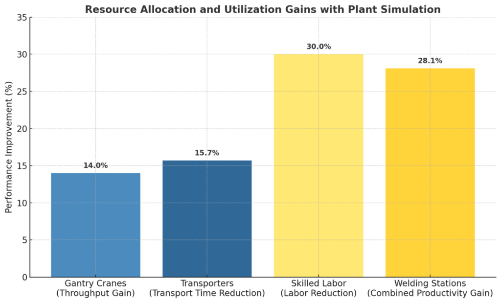 tecnomatix plant simulation in shipyard - Resource Allocation and Utilization 
