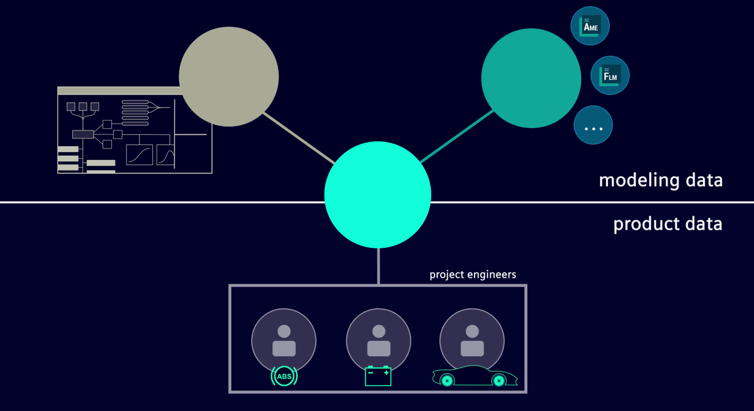 Graphic that shows how Amesim can connect Modeling data and Product data