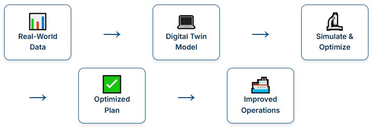 Advanced Shipyard Planning and Scheduling - Tecnomatix Plant Simulation Digital Twin Process