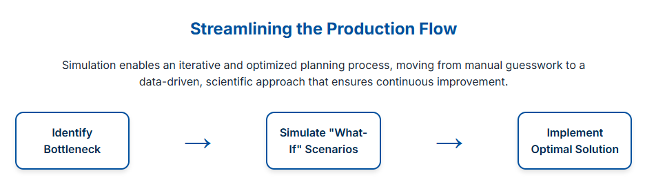 tecnomatix plant simulation in shipyard - production flow streamlining