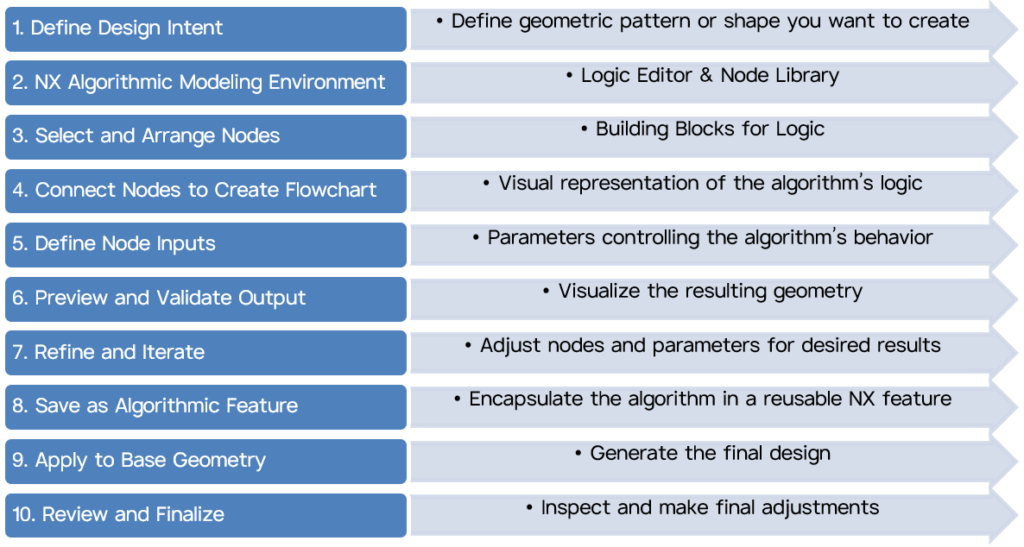 nx algorithmic modeling workflow