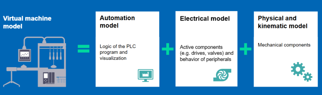 Validation of the automation logic against a physical, kinematic or robotic model