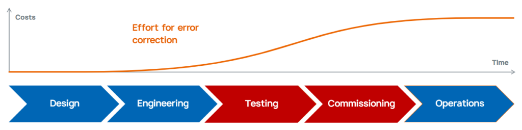 Process Simulate Virtual Commissioning Validation/Commissioning Time and Costs
