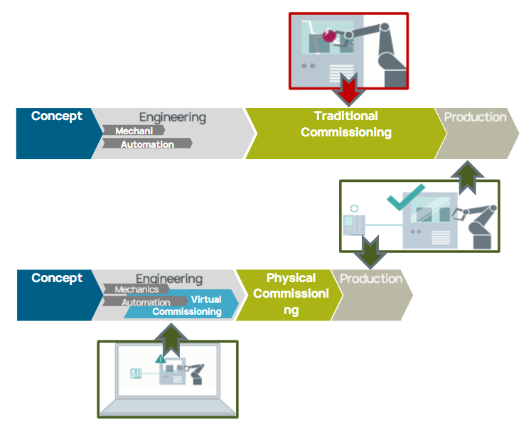 traditional commissioning vs. virtual commissioning